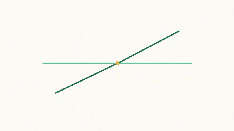 A flat line and a rising line that crosses it, with a dot at the crossing point